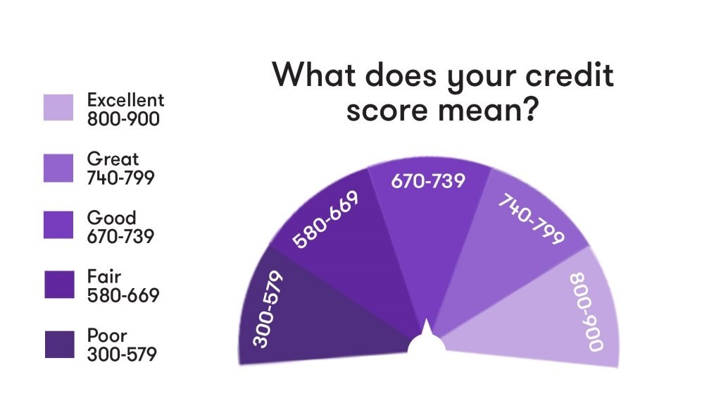 CREDIT SCORE